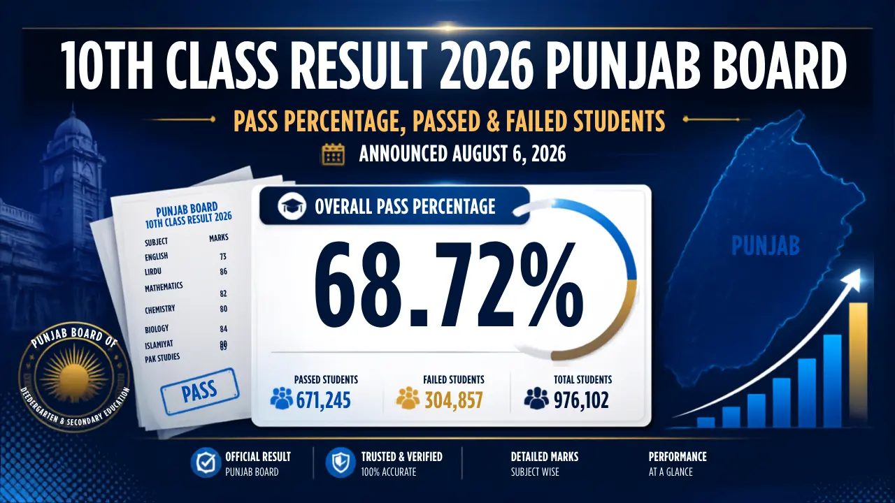 10th Class Result 2026 Punjab Board – Pass Percentage, Passed & Failed Students
